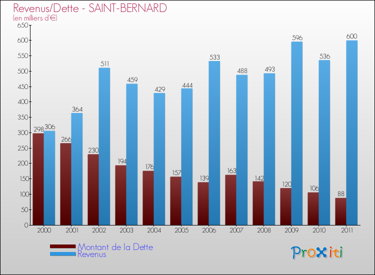 Evolution comparée de la dette et des revenus pour la commune de SAINT-BERNARD de 2000 à 2011 Comparaison de la dette et des revenus pour SAINT-BERNARD de 2000 à 2011
