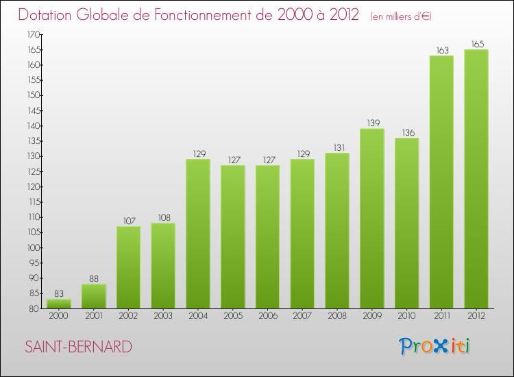 Evolution du montant de la Dotation Globale de Fonctionnement pour la commune de SAINT-BERNARD de 2000 à 2012 Evolution du montant de la Dotation Globale de Fonctionnement pour SAINT-BERNARD de 2000 à 2012