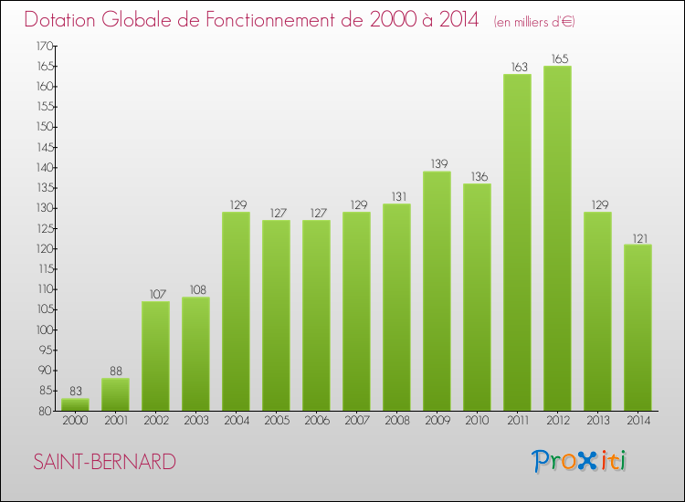 Evolution du montant de la Dotation Globale de Fonctionnement pour la commune de SAINT-BERNARD de 2000 à 2014 Evolution du montant de la Dotation Globale de Fonctionnement pour SAINT-BERNARD de 2000 à 2014