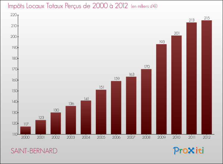 Evolution des Impôts Locaux pour la commune de SAINT-BERNARD de 2000 à 2012 Evolution des Impôts Locaux pour SAINT-BERNARD de 2000 à 2012
