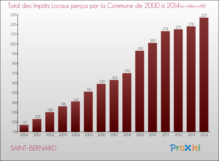 Evolution des Impôts Locaux pour la commune de SAINT-BERNARD de 2000 à 2014 Evolution des Impôts Locaux pour SAINT-BERNARD de 2000 à 2014