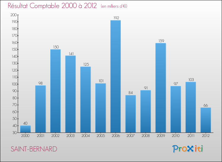 Evolution du résultat comptable pour la commune de SAINT-BERNARD de 2000 à 2012 Evolution du résultat comptable pour SAINT-BERNARD de 2000 à 2012
