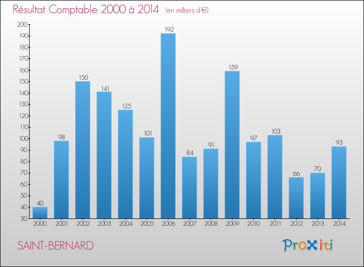 Evolution du résultat comptable pour la commune de SAINT-BERNARD de 2000 à 2014 Evolution du résultat comptable pour SAINT-BERNARD de 2000 à 2014