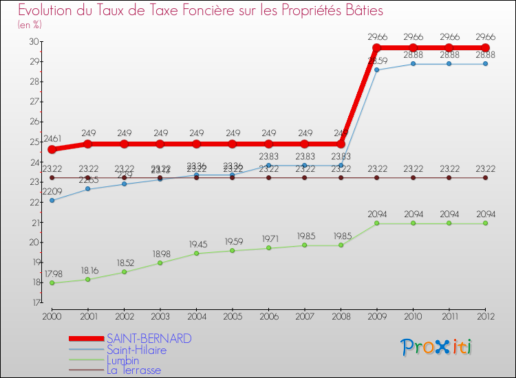 Evolution du taux de la taxe foncière sur le bati pour SAINT-BERNARD et les communes proches de 2000 à 2012 Comparaison des taux de taxe foncière sur le bati pour SAINT-BERNARD et les communes voisines de 2000 à 2012