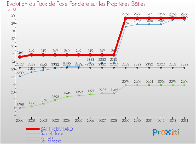 Evolution du taux de la taxe foncière sur le bati pour SAINT-BERNARD et les communes proches de 2000 à 2014 Comparaison des taux de taxe foncière sur le bati pour SAINT-BERNARD et les communes voisines de 2000 à 2014