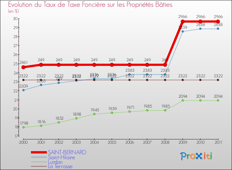 Evolution du taux de la taxe foncière sur le bati pour SAINT-BERNARD et les communes proches Comparaison des taux de taxe foncière sur le bati pour SAINT-BERNARD et les communes voisines