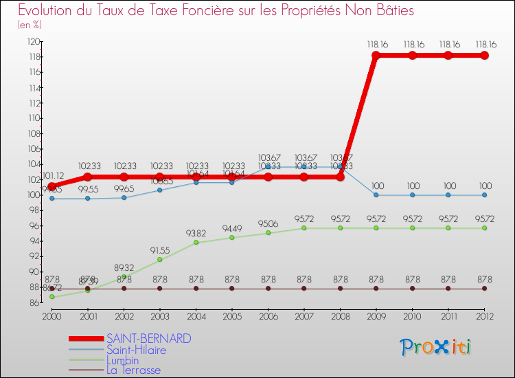Evolution du taux de la taxe foncière sur les immeubles et terrains non batis pour SAINT-BERNARD et les communes proches de 2000 à 2012 Comparaison des taux de la taxe foncière sur les immeubles et terrains non batis pour SAINT-BERNARD et les communes voisines de 2000 à 2012