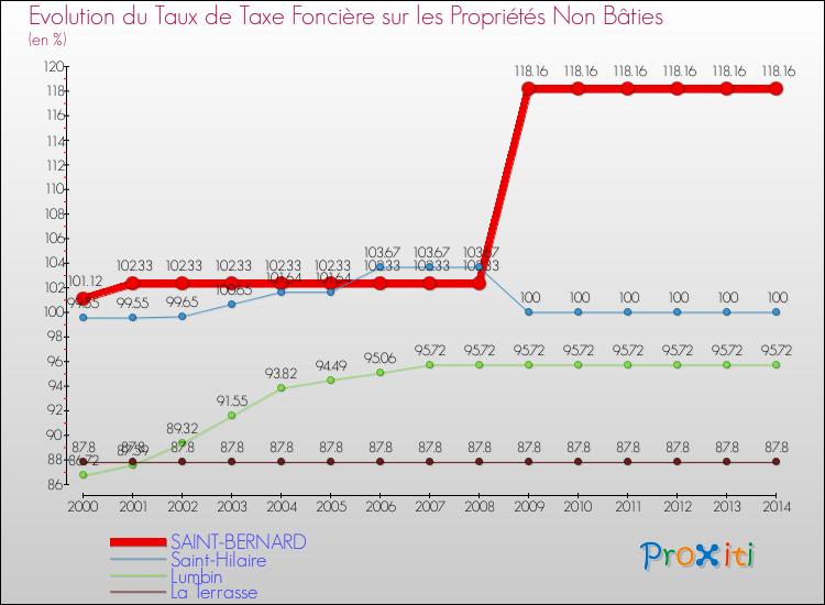 Evolution du taux de la taxe foncière sur les immeubles et terrains non batis pour SAINT-BERNARD et les communes proches de 2000 à 2014 Comparaison des taux de la taxe foncière sur les immeubles et terrains non batis pour SAINT-BERNARD et les communes voisines de 2000 à 2014