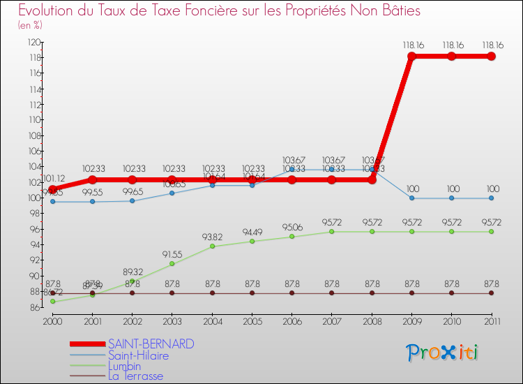 Evolution du taux de la taxe foncière sur les immeubles et terrains non batis pour SAINT-BERNARD et les communes proches Comparaison des taux de la taxe foncière sur les immeubles et terrains non batis pour SAINT-BERNARD et les communes voisines