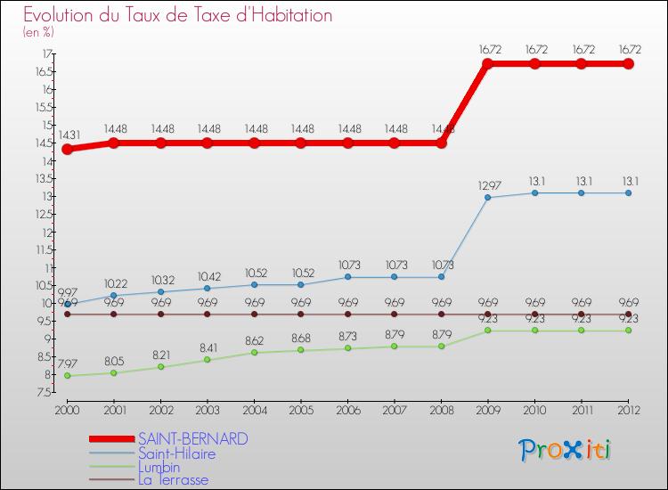 Evolution du taux de la taxe d'habitation pour SAINT-BERNARD et les communes proches Comparaison des taux de la taxe d'habitation pour SAINT-BERNARD et les communes voisines