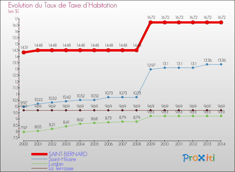 Evolution du taux de la taxe d'habitation pour SAINT-BERNARD et les communes proches de 2000 à 2014 Comparaison des taux de la taxe d'habitation pour SAINT-BERNARD et les communes voisines de 2000 à 2014