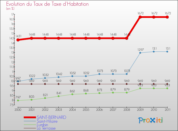 Evolution du taux de la taxe d'habitation pour SAINT-BERNARD et les communes proches Comparaison des taux de la taxe d'habitation pour SAINT-BERNARD et les communes voisines