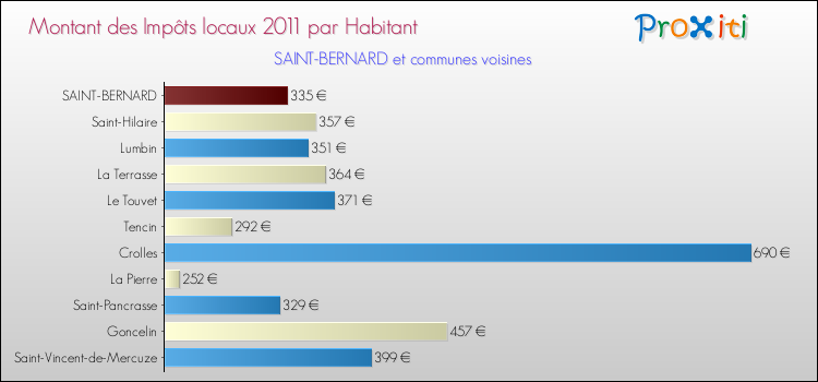 Montant des impôts locaux par Habitant pour SAINT-BERNARD et les communes proches Comparaison des impôts locaux par habitant pour SAINT-BERNARD et les communes voisines