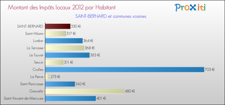 Montant des impôts locaux par Habitant pour SAINT-BERNARD et les communes proches Comparaison des impôts locaux par habitant pour SAINT-BERNARD et les communes voisines
