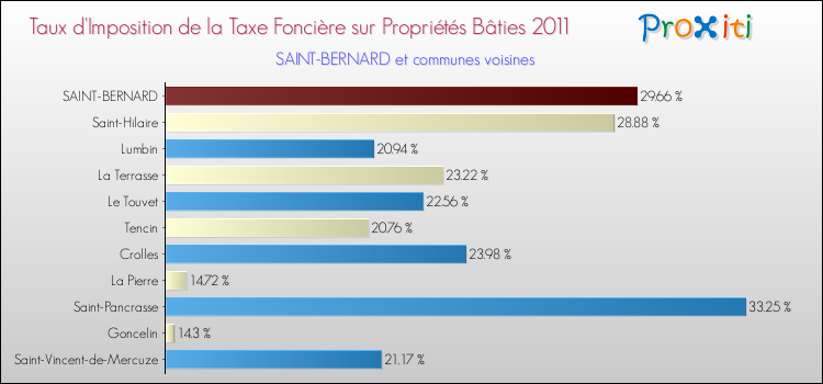 Taux d'imposition de la taxe foncière sur le bati 2011 pour SAINT-BERNARD et les communes proches Comparaison des taux d'imposition de la taxe foncière sur le bati 2011 pour SAINT-BERNARD et les communes voisines