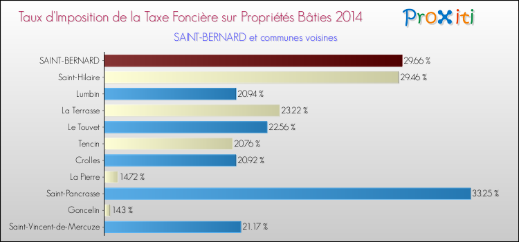 Taux d'imposition de la taxe foncière sur le bati 2014 pour SAINT-BERNARD et les communes proches Comparaison des taux d'imposition de la taxe foncière sur le bati 2014 pour SAINT-BERNARD et les communes voisines