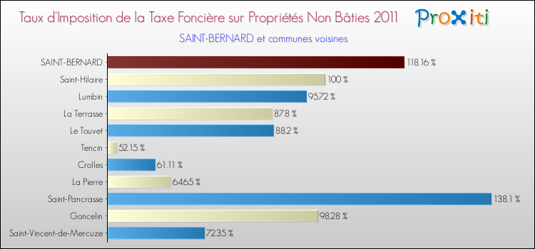 Taux d'imposition de la taxe foncière sur les immeubles et terrains non batis 2011 pour SAINT-BERNARD et les communes proches Comparaison des taux d'imposition de la taxe foncière sur les immeubles et terrains non batis 2011 pour SAINT-BERNARD et les communes voisines