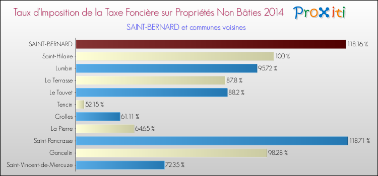 Taux d'imposition de la taxe foncière sur les immeubles et terrains non batis 2014 pour SAINT-BERNARD et les communes proches Comparaison des taux d'imposition de la taxe foncière sur les immeubles et terrains non batis 2014 pour SAINT-BERNARD et les communes voisines