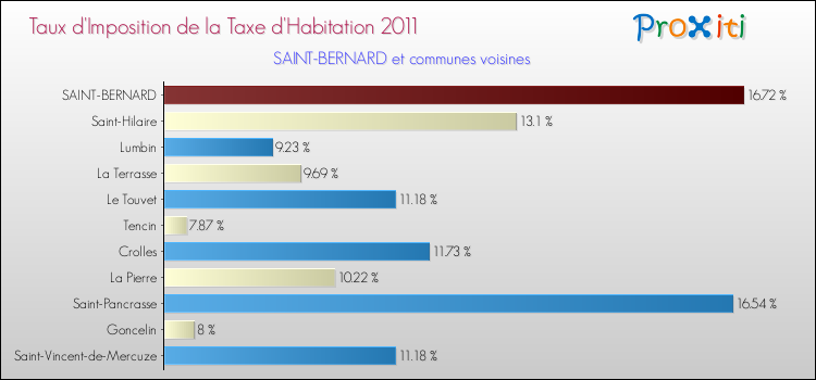 Taux d'imposition de la taxe d'habitation 2011 pour SAINT-BERNARD et les communes proches Comparaison des taux d'imposition de la taxe d'habitation 2011 pour SAINT-BERNARD et les communes voisines