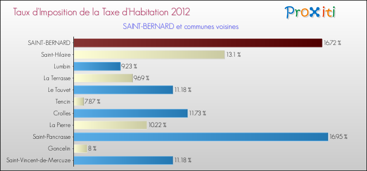 Taux d'imposition de la taxe d'habitation 2012 pour SAINT-BERNARD et les communes proches Comparaison des taux d'imposition de la taxe d'habitation 2012 pour SAINT-BERNARD et les communes voisines