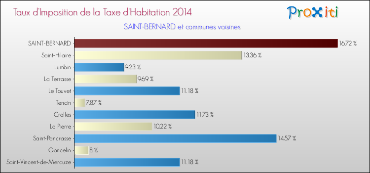 Taux d'imposition de la taxe d'habitation 2014 pour SAINT-BERNARD et les communes proches Comparaison des taux d'imposition de la taxe d'habitation 2014 pour SAINT-BERNARD et les communes voisines