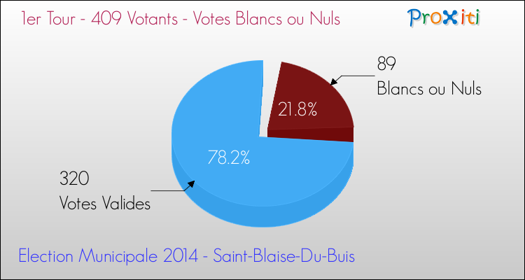 Votes blancs ou nuls au 1er Tour des Elections Municipales 2014 de la commune de Saint-Blaise-Du-Buis Elections Municipales 2014 - Votes blancs ou nuls au 1er Tour pour la commune de Saint-Blaise-Du-Buis