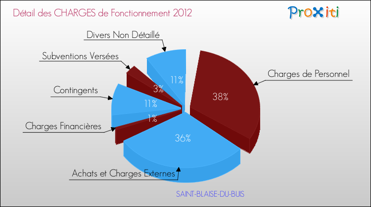 Décomposition des Charges de Fonctionnement 2012 de la commune de SAINT-BLAISE-DU-BUIS Charges de Fonctionnement 2012 pour la commune de SAINT-BLAISE-DU-BUIS