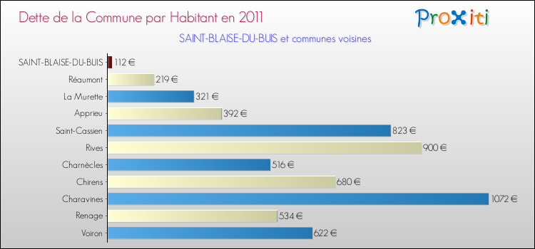 Dette par habitant de la commune en 2011 pour SAINT-BLAISE-DU-BUIS et les communes proches Comparaison de la dette par habitant de la commune en 2011 pour SAINT-BLAISE-DU-BUIS et les communes voisines