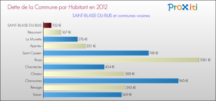 Dette par habitant de la commune en 2012 pour SAINT-BLAISE-DU-BUIS et les communes proches Comparaison de la dette par habitant de la commune en 2012 pour SAINT-BLAISE-DU-BUIS et les communes voisines