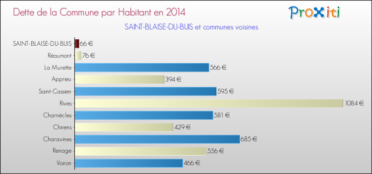 Dette par habitant de la commune en 2014 pour SAINT-BLAISE-DU-BUIS et les communes proches Comparaison de la dette par habitant de la commune en 2014 pour SAINT-BLAISE-DU-BUIS et les communes voisines
