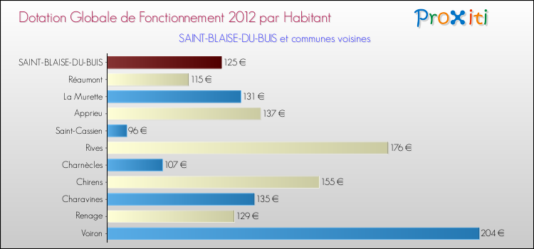 Montant des dotations globales de fonctionnement DGF par Habitant pour SAINT-BLAISE-DU-BUIS et les communes proches Comparaison des des dotations globales de fonctionnement DGF par habitant pour SAINT-BLAISE-DU-BUIS et les communes voisines