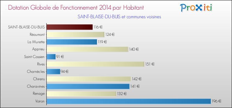 Montant des dotations globales de fonctionnement DGF par Habitant pour SAINT-BLAISE-DU-BUIS et les communes proches en 2014. Comparaison des des dotations globales de fonctionnement DGF par habitant pour SAINT-BLAISE-DU-BUIS et les communes voisines en 2014.