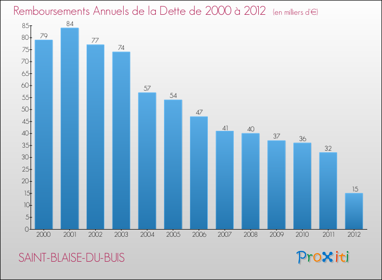 Evolution de l'annuité de la dette pour la commune de SAINT-BLAISE-DU-BUIS de 2000 à 2012 Annuités de la dette pour SAINT-BLAISE-DU-BUIS de 2000 à 2012