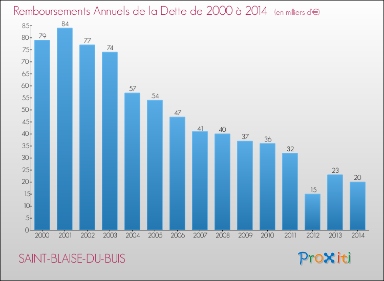 Evolution de l'annuité de la dette pour la commune de SAINT-BLAISE-DU-BUIS de 2000 à 2014 Annuités de la dette pour SAINT-BLAISE-DU-BUIS de 2000 à 2014