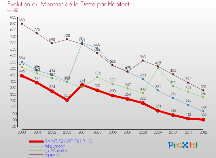 Evolution de la dette par habitant pour la commune de SAINT-BLAISE-DU-BUIS et les communes proches de 2000 à 2012 Comparaison de la dette par habitant pour SAINT-BLAISE-DU-BUIS et les communes voisines de 2000 à 2012