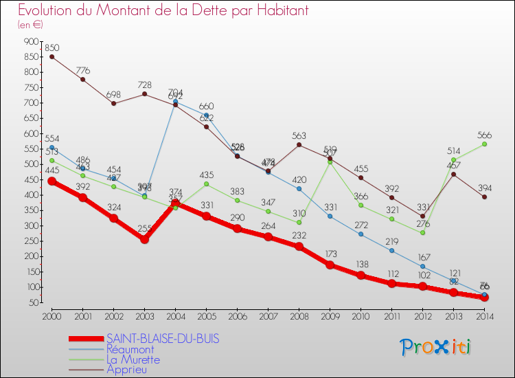 Evolution de la dette par habitant pour la commune de SAINT-BLAISE-DU-BUIS et les communes proches de 2000 à 2014 Comparaison de la dette par habitant pour SAINT-BLAISE-DU-BUIS et les communes voisines de 2000 à 2014