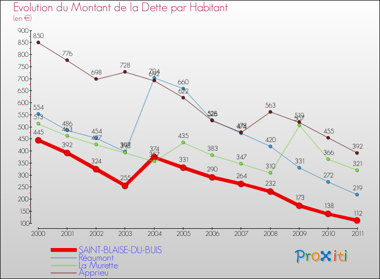 Evolution de la dette par habitant pour la commune de SAINT-BLAISE-DU-BUIS et les communes proches Comparaison de la dette par habitant pour SAINT-BLAISE-DU-BUIS et les communes voisines