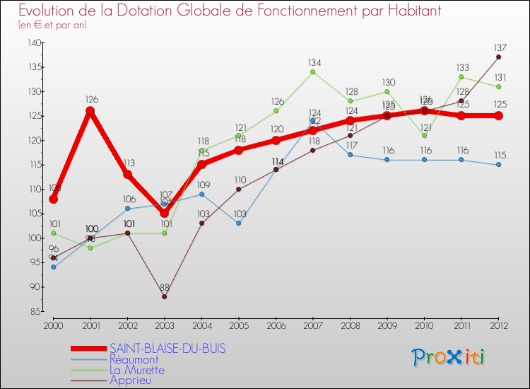 Evolution et montant de la dotation globale de fonctionnement par Habitant pour SAINT-BLAISE-DU-BUIS et les communes proches Comparaison des dotations globales de fonctionnement par habitant pour SAINT-BLAISE-DU-BUIS et les communes voisines