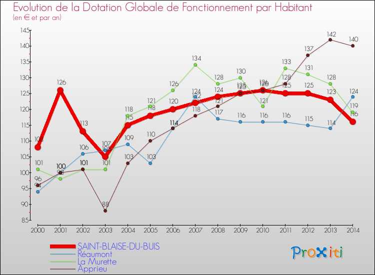 Evolution et montant de la dotation globale de fonctionnement par Habitant pour SAINT-BLAISE-DU-BUIS et les communes proches de 2000 à 2014. Comparaison des dotations globales de fonctionnement par habitant pour SAINT-BLAISE-DU-BUIS et les communes voisines de 2000 à 2014.