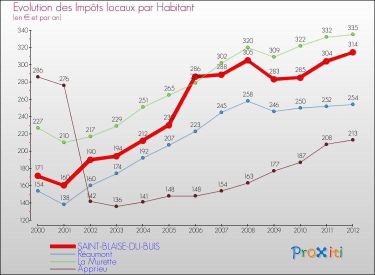 Evolution et montant des impôts locaux par Habitant pour SAINT-BLAISE-DU-BUIS et les communes proches Comparaison des impôts locaux par habitant pour SAINT-BLAISE-DU-BUIS et les communes voisines