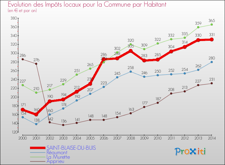 Evolution et montant des impôts locaux par Habitant pour SAINT-BLAISE-DU-BUIS et les communes proches de 2000 à 2014 Comparaison des impôts locaux par habitant pour SAINT-BLAISE-DU-BUIS et les communes voisines de 2000 à 2014
