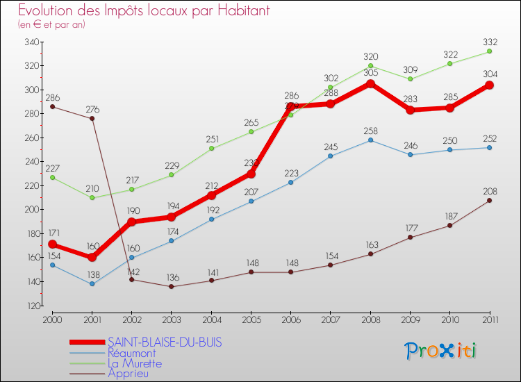 Evolution et montant des impôts locaux par Habitant pour SAINT-BLAISE-DU-BUIS et les communes proches Comparaison des impôts locaux par habitant pour SAINT-BLAISE-DU-BUIS et les communes voisines