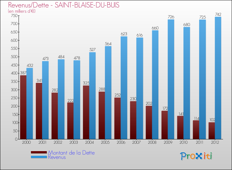 Evolution comparée de la dette et des revenus pour la commune de SAINT-BLAISE-DU-BUIS de 2000 à 2012 Comparaison de la dette et des revenus pour SAINT-BLAISE-DU-BUIS de 2000 à 2012