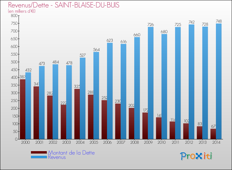 Evolution comparée de la dette et des revenus pour la commune de SAINT-BLAISE-DU-BUIS de 2000 à 2014 Comparaison de la dette et des revenus pour SAINT-BLAISE-DU-BUIS de 2000 à 2014