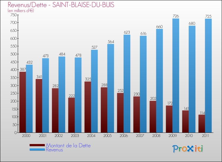 Evolution comparée de la dette et des revenus pour la commune de SAINT-BLAISE-DU-BUIS de 2000 à 2011 Comparaison de la dette et des revenus pour SAINT-BLAISE-DU-BUIS de 2000 à 2011