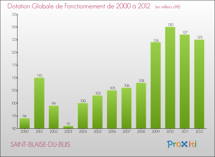 Evolution du montant de la Dotation Globale de Fonctionnement pour la commune de SAINT-BLAISE-DU-BUIS de 2000 à 2012 Evolution du montant de la Dotation Globale de Fonctionnement pour SAINT-BLAISE-DU-BUIS de 2000 à 2012