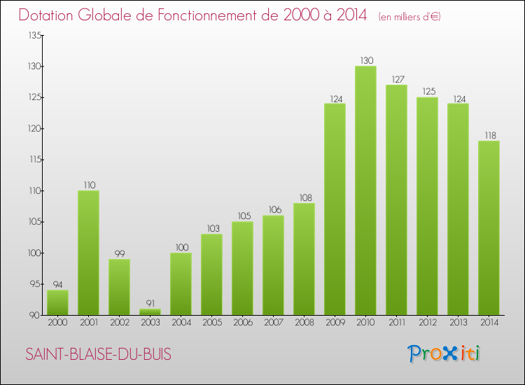 Evolution du montant de la Dotation Globale de Fonctionnement pour la commune de SAINT-BLAISE-DU-BUIS de 2000 à 2014 Evolution du montant de la Dotation Globale de Fonctionnement pour SAINT-BLAISE-DU-BUIS de 2000 à 2014