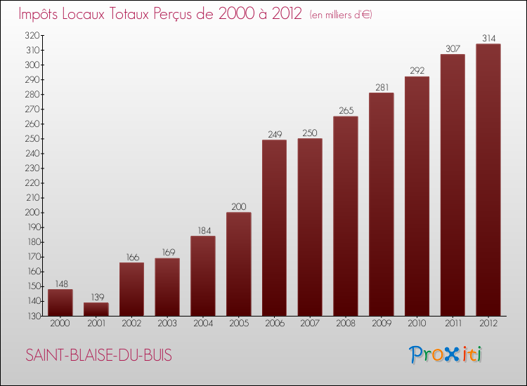 Evolution des Impôts Locaux pour la commune de SAINT-BLAISE-DU-BUIS de 2000 à 2012 Evolution des Impôts Locaux pour SAINT-BLAISE-DU-BUIS de 2000 à 2012
