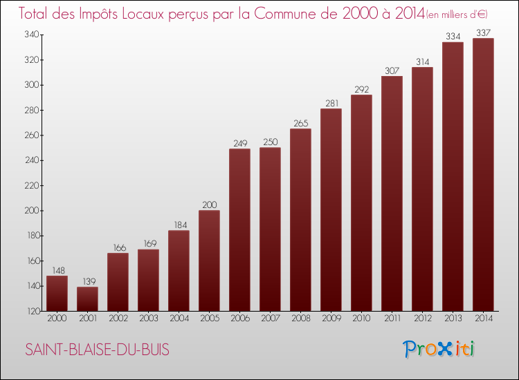 Evolution des Impôts Locaux pour la commune de SAINT-BLAISE-DU-BUIS de 2000 à 2014 Evolution des Impôts Locaux pour SAINT-BLAISE-DU-BUIS de 2000 à 2014