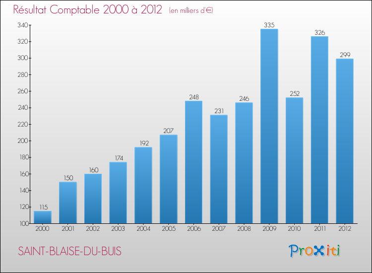 Evolution du résultat comptable pour la commune de SAINT-BLAISE-DU-BUIS de 2000 à 2012 Evolution du résultat comptable pour SAINT-BLAISE-DU-BUIS de 2000 à 2012